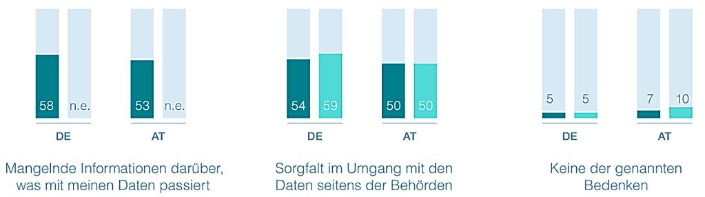 Bedenken im Bereich Datensicherheit Nach wie vor starke Bedenken in Deutschland und Österreich Angst vor Datendiebstahl Befürchtung im Hinblick auf gläserner