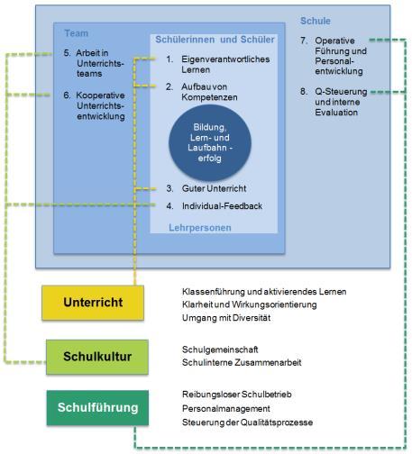 Referenzrahmen Schulqualität 2 Definition Der Referenzrahmen Schulqualität des Kantons Zug bildet einen Orientierungsrahmen darüber, was unter Schulqualität bzw.