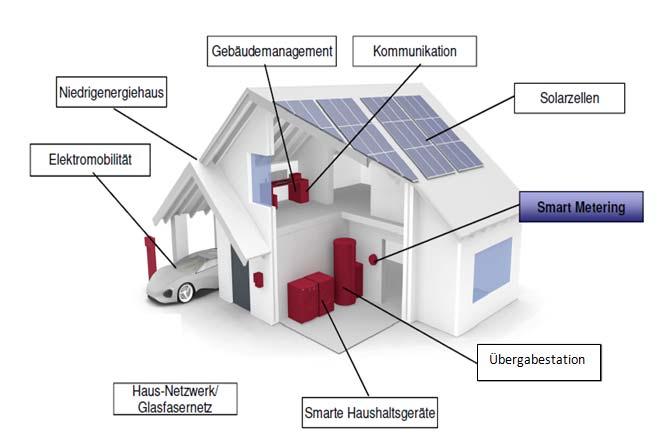 Schnelladestationen carsharing Solarthermie 23 Smart Home inkl.