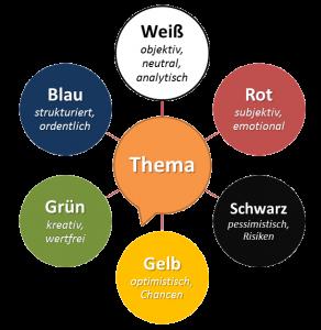 Anschließend werden der Gruppe die sechs Denkhüte und die Methodik erklärt. Der wichtigste Aspekt dabei ist die Erklärung der Rollen, die durch die verschiedenfarbigen Hüte symbolisiert werden.