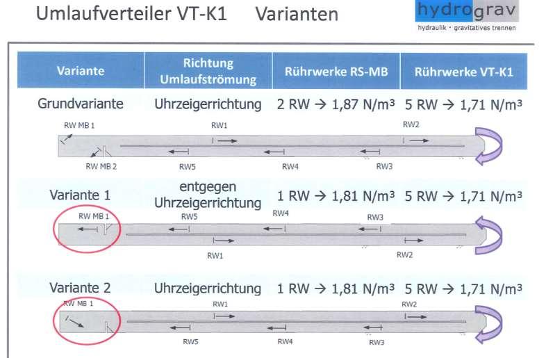 Strömungstechnische Optimierung des Umlaufverteilers 1