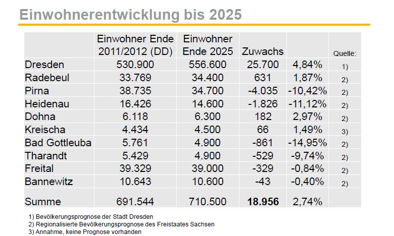 Perspektivische Entwicklung der Belastungssituation der Kläranlage Dresden-Kaditz Variante 1 Variante 2 EW EW 31. Dezember 2010 521.700 520.200 31. Dezember 2015 538.