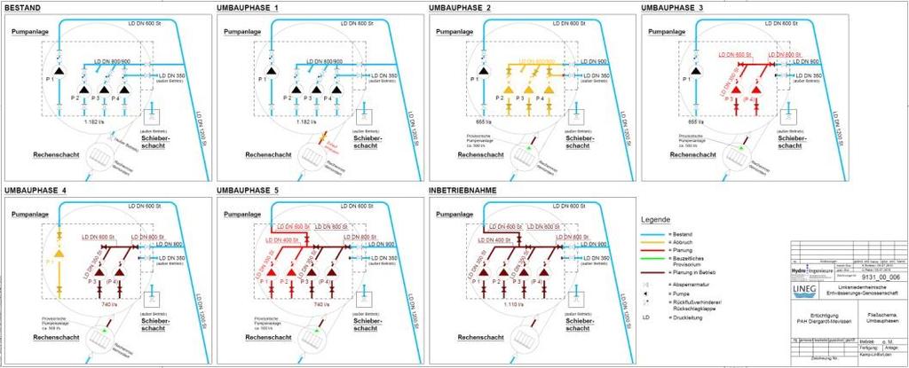 der maßgebenden Ereigniskombination Auslegung und Staffelung der Pumpen