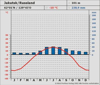 Klimadiagramm Jakutsk (Klett) Auch Jakutsk beﬁndet sich im Kühlen Kontinentalklima. Aber die Temperaturamplitude ist hier mit 59,6 K erheblich größer als in Novgorod mit 26,5 K.