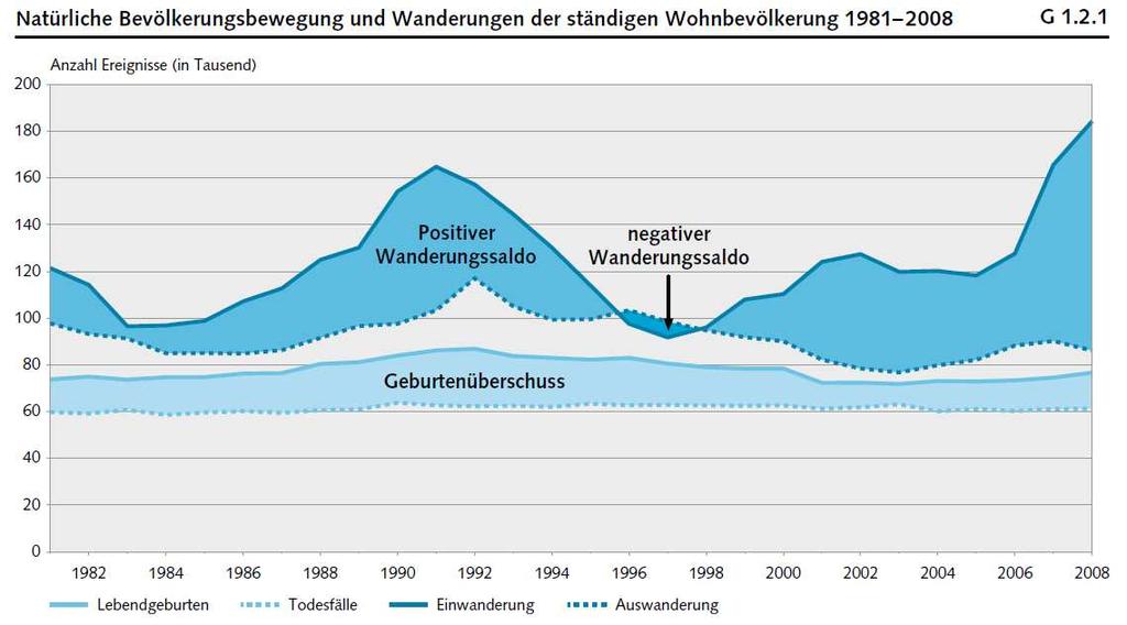 Die Bevölkerung der Schweiz wächst eher durch Zuwanderung als durch Geburten Natürliche