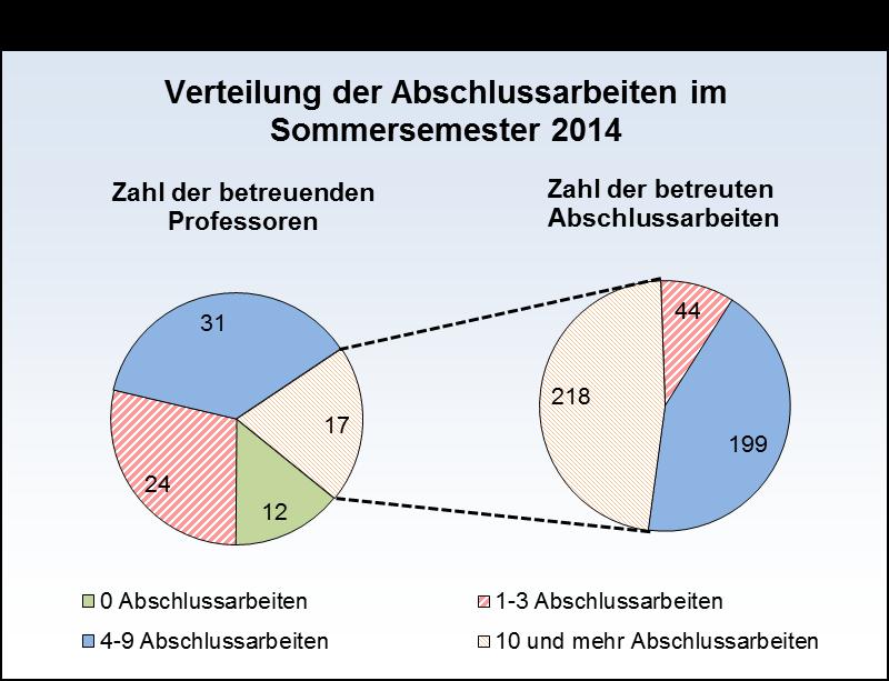 - 163 - In dem Diagramm sind die unterschiedlichen Belastungen von Professoren durch Abschlussarbeiten dargestellt.