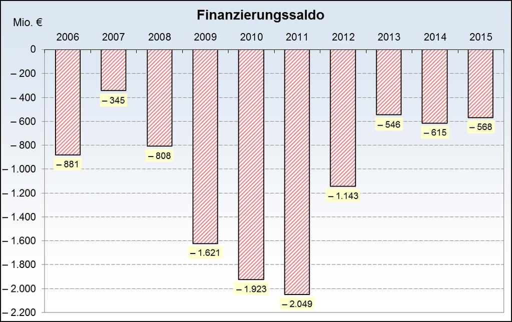 - 23-2 Rechnungsergebnisse Die in Einnahmen und Ausgaben ausgeglichenen Rechnungsergebnisse entwickelten sich wie folgt: Haushaltsjahr Rechnungsergebnisse 2 - Mio. - 3 2006 16.762,4 2007 18.