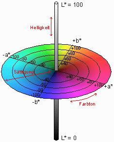 Forderung nach visueller Gleichabständigkeit (DIN 6174). Der CIELAB-Farbraum ist ein standardisierter, idealisierter, Farbraum.