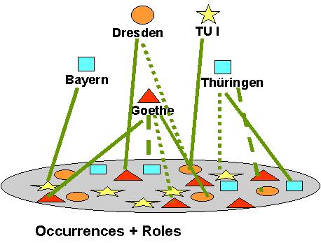 3 Technology Topic Maps Occurences and Occurences Types An Occurrence is any information that is specified as being relevant to a given subject.