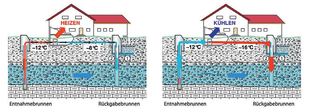 Abb 7: Prinzipschema der direkten thermischen Grundwassernutzung für Heiz- (links) und Kühlzwecke (rechts) (http://wwwgeothermiewalthelmcom/ varianten_der_erdwaermenutzunghtm; Eberhard & Partner AG