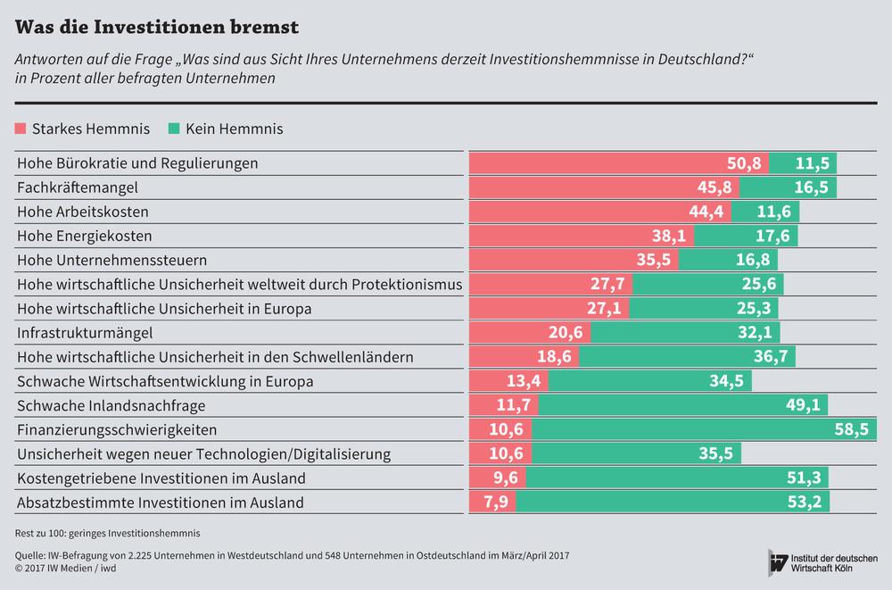Hinter den Problemen der Betriebe stecken Tatsachen: So lagen die industriellen Arbeitskosten in Deutschland zuletzt um 37 Prozent über dem Durchschnitt wichtiger Konkurrenzländer.