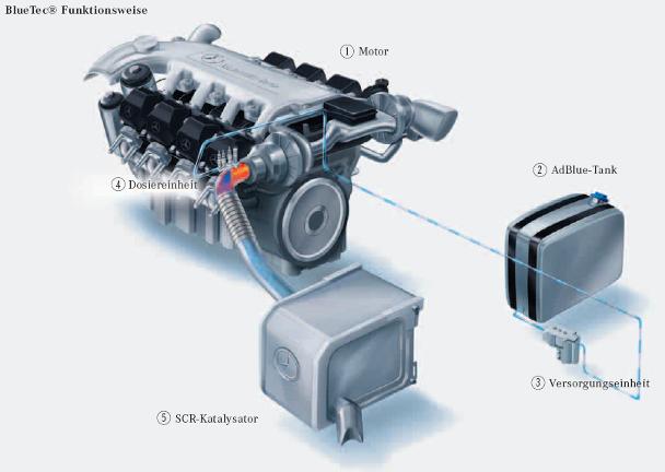 BlueTec Technik von