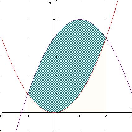 Berechnen Sie den Inhalt der Fläche, die der Graph der Funktion f(x) = x² 1 zwischen 0 und 2 mit der x- Achse einschließt. a) Berechnung der Nullstellen Relevant ist hier die Nullstelle bei 1.