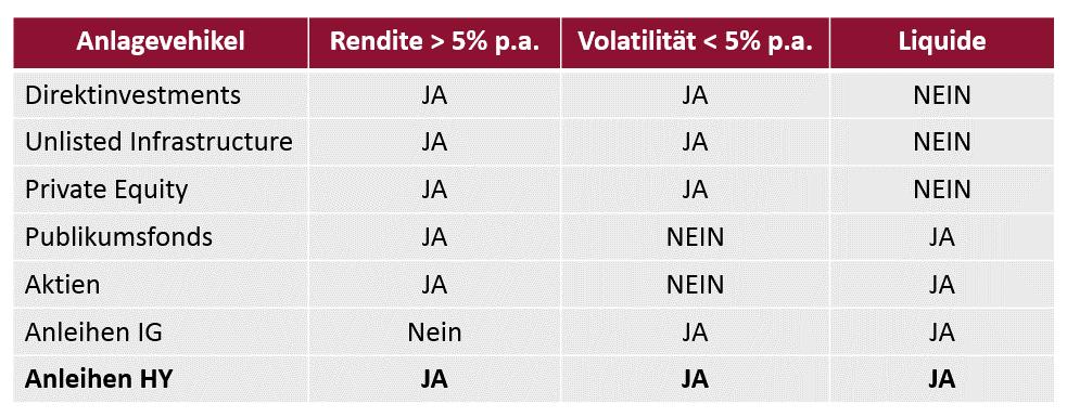 OVID Infrastucture HY Income (WKN: A112T8) Wie Sie