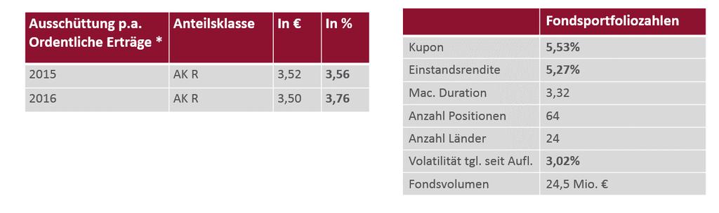 OVID Infrastucture HY Income (WKN: A112T8)