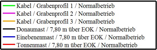 Beispiel: Vergleich der magnetischen Induktion Drehstrom-Freileitung und Kabel in 20 cm über EOK bei 3000 MVA