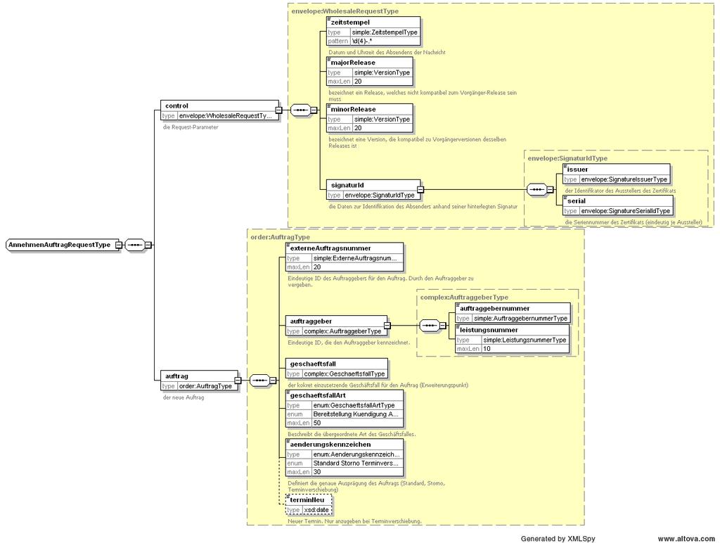 9.2 Technisches Schema 9.2.1 XML-Struktur Für die Schnittstelle wird technisch durch Webservice-Definitionen (WSDL) ein XML- Schema beschrieben, dem alle über die Schnittstelle ausgetauschten Nachrichten entsprechen müssen.