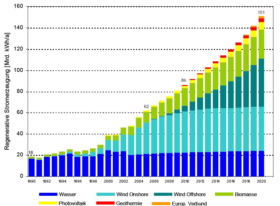 2. Erneuerbare Energien heute und morgen Strukturprognose erneuerbare Energien 2020 http://www.
