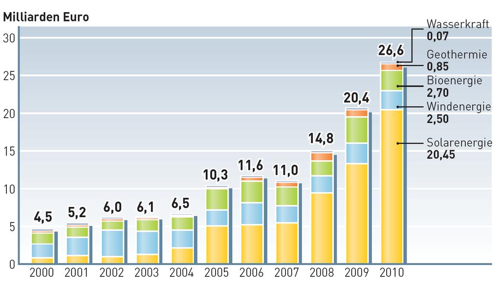 3.2 Wirtschaft Investitionsentwicklung in Anlagen 2000 2010 Vgl. http://www.unendlich-viel-energie.