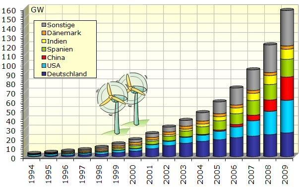4. Windenergie - Zahlen und Fakten Verteilung der installierten