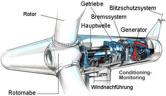 4. Windenergie Das mechatronische System Beispiel: Gondel