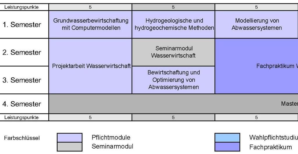 Masterstudiengang Wasserwirtschaft aus dem Bereich Grundwasser für Studenten verpflichtend: Grundwasserbewirtschaftung mit Computermodellen