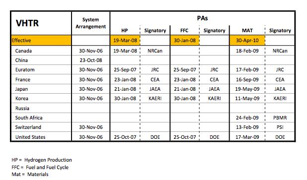 VHTR Project Arrangements (PAs) PA Computational Methods Validation