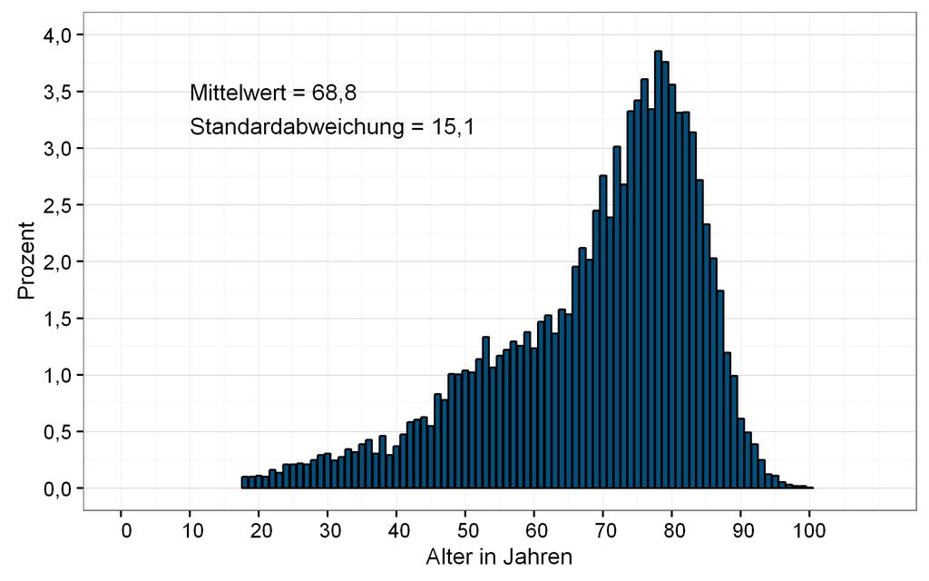 Histogramm ( Glossar) Statistische Kennwerte Prozentuale Verteilung pro Altersjahr Anteil der Fälle einer Kategorie in % (hier: 38 Jahre) Kategorien der metrischen Variable Lesebeispiel: Das