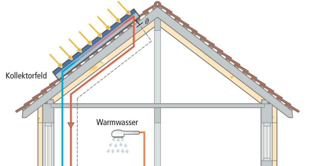 Solarthermische Kombianlage Solarthermische Trinkwassererwärmung und