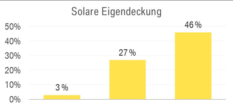 Energiemanagement Sofortladen Energiemanagement und Batteriespeicher SELTEN MEHR ALS