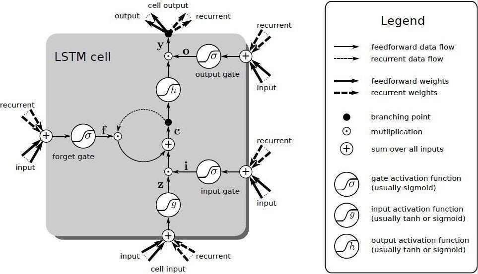 Hintergrund Deep Learning Deep Learning ist eine KI-Methode basierend auf künstlichen neuronalen Netzen, die mit schnellen Computern aus großen Datenmengen lernen.