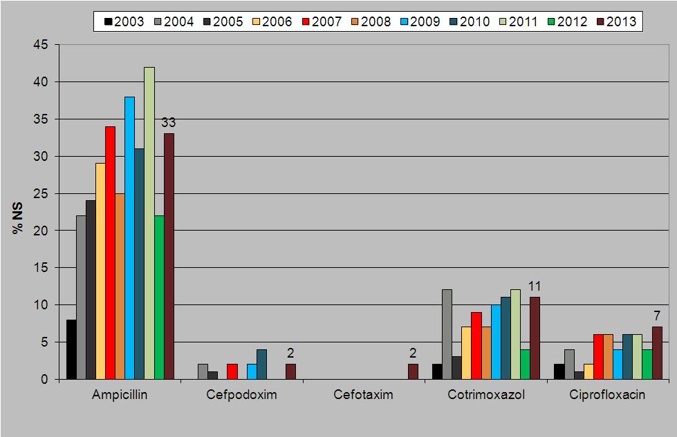 2.7.3 Resistenzentwicklung Salm. B, C und andere 2003-2013: 2.7.4 Campylobacter jejuni Name des Antibiotikums Anzahl %R %I %S