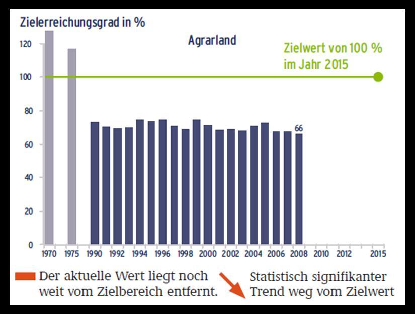 (http://www.bmu.de/) Biodiversität in der Agrarlandschaft Aus: Indikatorenbericht 2010 zur Nationalen Strategie zur biologischen Vielfalt.