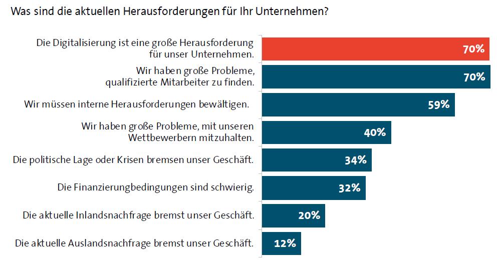 DIGITALISIERUNG IST AKTUELL GRÖßTE