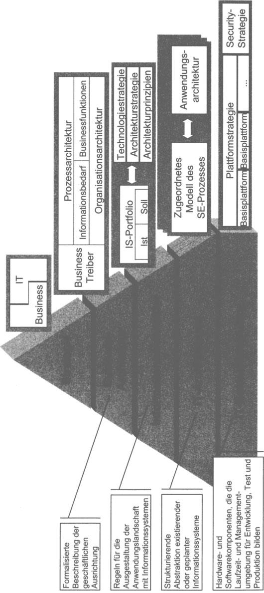 Elemente der Architekturpyramide Formalisierte Beschreibung der geschäftlichen Ausrichtun, Regeln for die Ausgestaltung der Anwendungslandschaft mit Informationssystemen Strukturierende