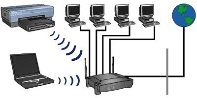Ein gemischtes Netzwerk mit kabelgebundenen und kabellosen Geräten könnte folgende Komponenten umfassen: Mehrere Desktop-Computer Einen an ein Ethernet-Netzwerk angeschlossenen WAP Einen kabellos an