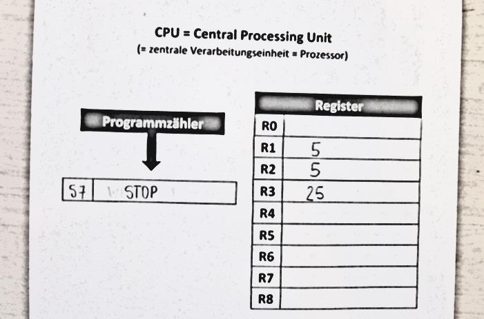 Nachdem die CPU den Befehl STOP ausgeführt hat, wird das Programm beendet.