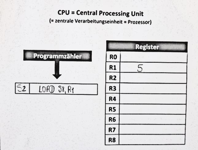 Der Befehl wird nun in die CPU geholt und ausgeführt.