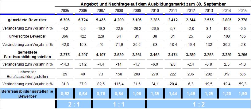 Strukturdaten 2.5 Ausbildungsmarkt 2.6 Ausgaben und Budget für aktive Arbeitsmarktpolitik Im Jahr 2016 stehen der Agentur für Arbeit Schwerin und den Jobcentern in Westmecklenburg ca. 44,3 Mio.