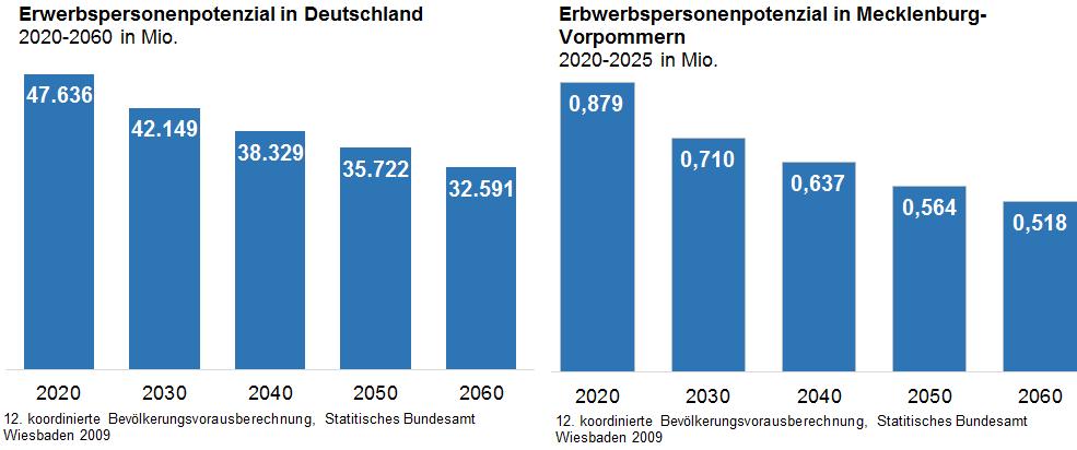Fachkräftesicherung In Deutschland wird das Erwerbspersonenpotenzial von 2012 bis 2026 um 31,6 % zurückgehen.