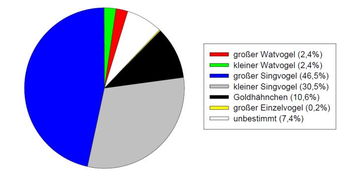Beschreibung und Einschätzung des Umweltzustands 101 Abbildung 29: Artenzusammensetzung des nächtlichen Vogelzugs auf Rügen im Herbst 2005 (n= 26.612 Echos; aus BELLEBAUM et al., 2008).