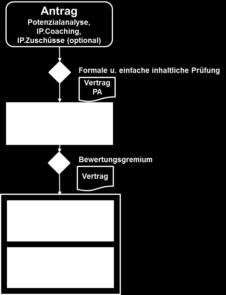 Im ersten Schritt wird über die Gewährung des Förderungsmoduls Potenzialanalyse entschieden und bei positivem Entscheid ein Förderungsvertrag ausgestellt.