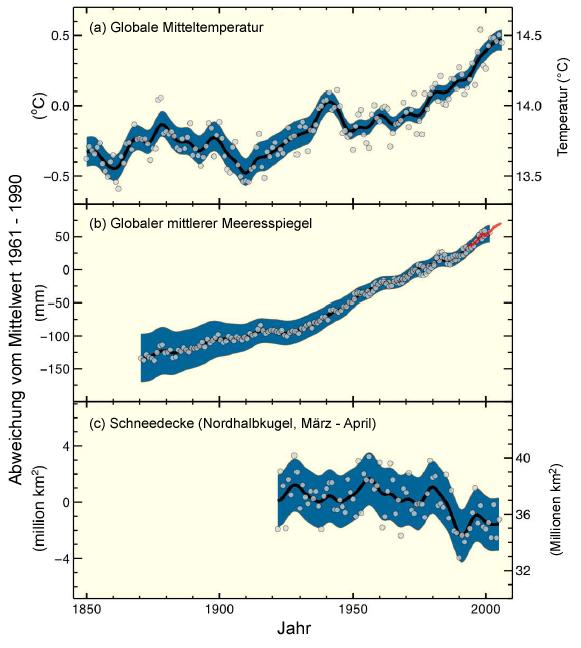 Beobachtete Klimaänderungen - global - Der Weltklimarat IPCC hat in seinem 4. Bericht (2007) Messungen bis 2006 berücksichtigt.