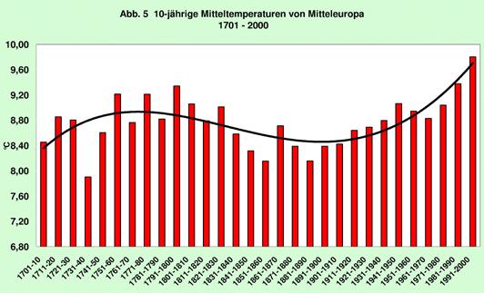 Mitteleuropas 1700-2000 Vergleichszeitraum Abb.