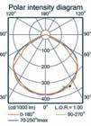 2x Stahlseil (3m), Zubehör für direkte Deckenbefestigung, Zubehör für Einpunktmntage Typ Leistung (W) Leuchtenlichtstrlichtausbeute Leuchten- Farbtemperatur (K) (lm) (lm/w) CRI (Ra) TYR 32000lm 765
