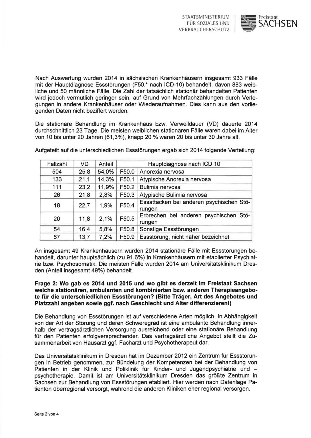 STAATSMlNlSTERlUM FÜR SOZlALES UND VERBRAUC~ERSC~UTZ Freistaat SACHSEN Nach Auswertung wurden 2014 in sächsischen Krankenhäusern insgesamt 933 Fälle mit der Hauptdiagnose Essstörungen (F50.