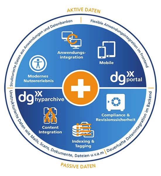 dg hyarchive und dg portal Ausgezeichnet mit dem IT-AWARD 2015 in Platin Revisionssicher und compliance-konform Archivierung mit dg hyparchive Mit dg hyparchive nutzen Sie ein unternehmensweites
