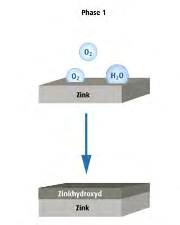 Das Material Patinabildung Verhalten an der Atmosphäre Der Farbton von Titanzink wird durch die sich natürlicherweise an der Atmosphäre bildende Schutzschicht (Patina) hervorgerufen.