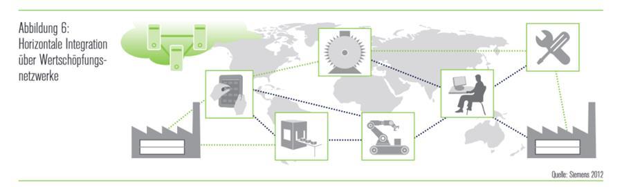 Vertikale Integration und vernetzte Produktionssysteme Quelle: