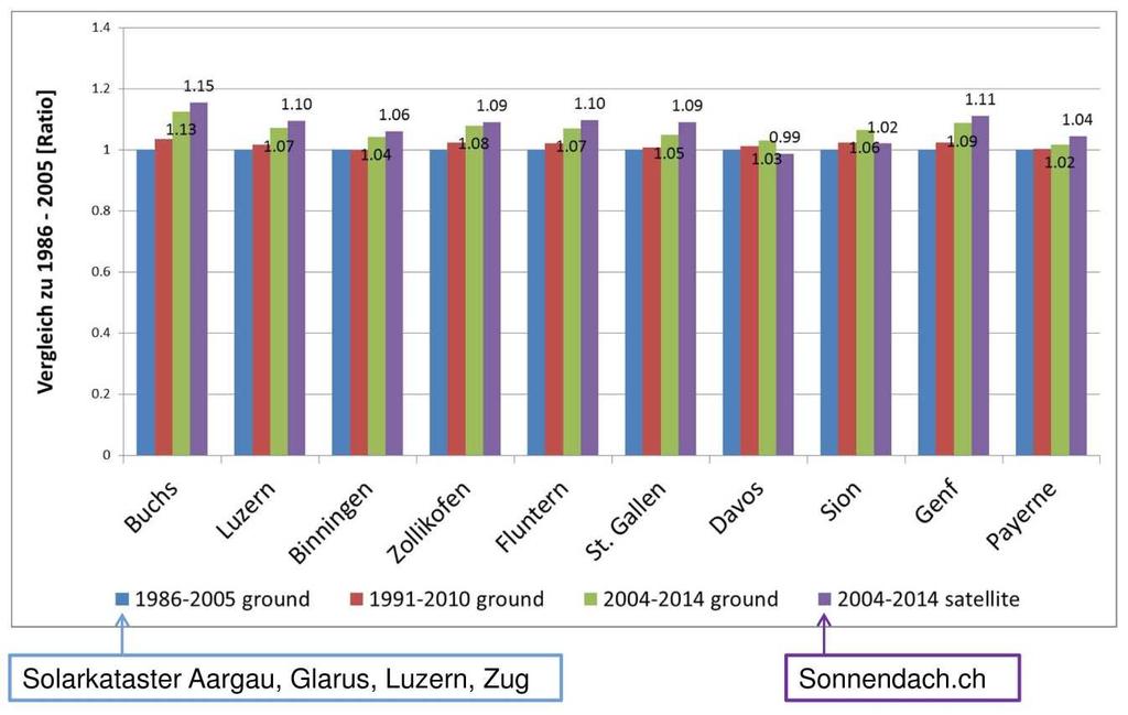 1986 2005, am deutlichsten für Buchs (13 %), Genf (9 %), sowie Luzern und Zürich (je 7 %). Im Vergleich zur Periode 1990 2010 ist der Unterschied etwas kleiner.